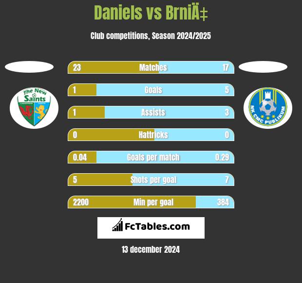 Daniels vs BrniÄ‡ h2h player stats