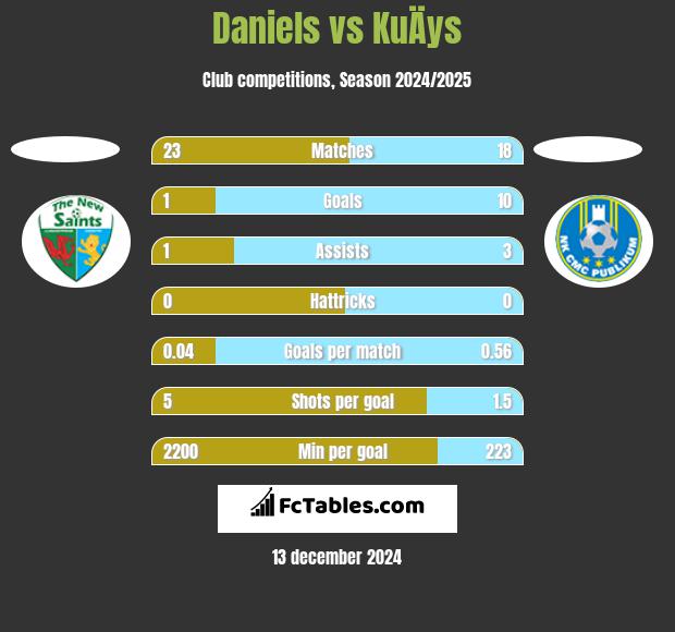 Daniels vs KuÄys h2h player stats