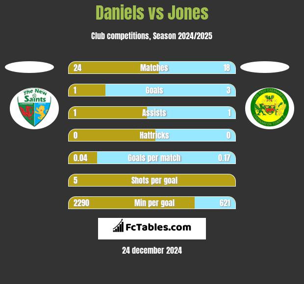 Daniels vs Jones h2h player stats