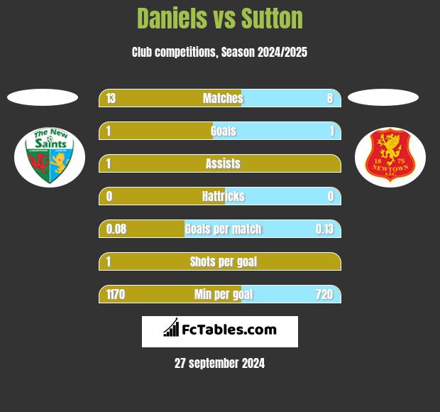 Daniels vs Sutton h2h player stats