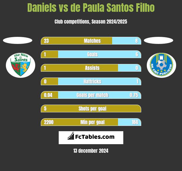 Daniels vs de Paula Santos Filho h2h player stats