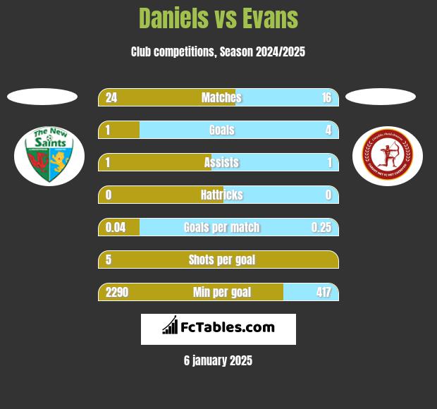 Daniels vs Evans h2h player stats