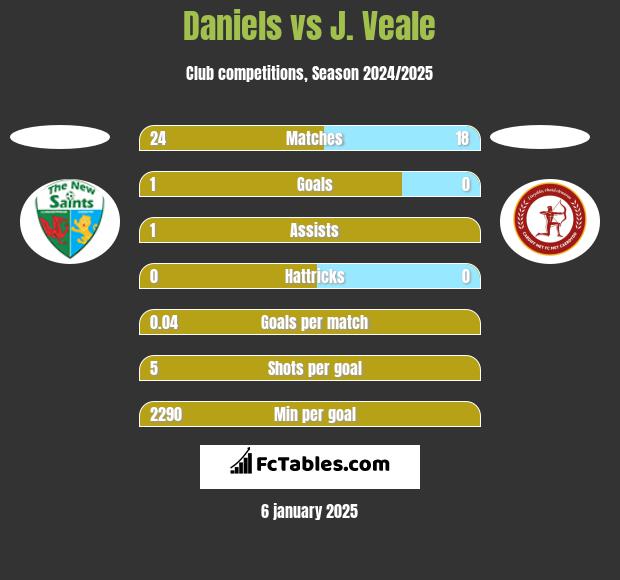 Daniels vs J. Veale h2h player stats