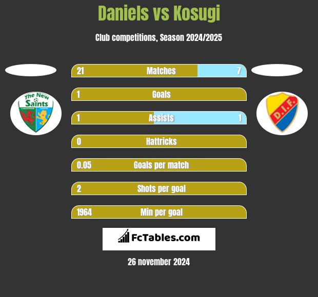 Daniels vs Kosugi h2h player stats