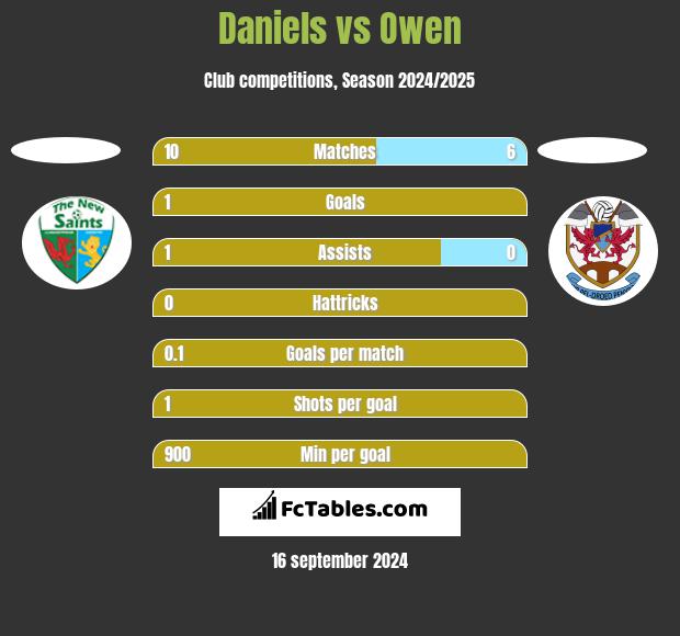 Daniels vs Owen h2h player stats