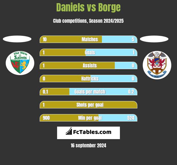 Daniels vs Borge h2h player stats