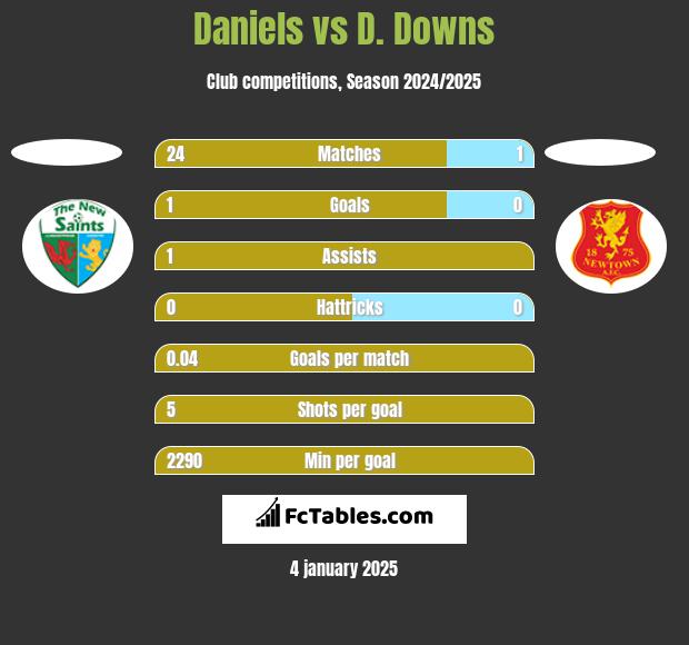 Daniels vs D. Downs h2h player stats