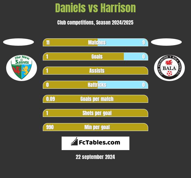 Daniels vs Harrison h2h player stats