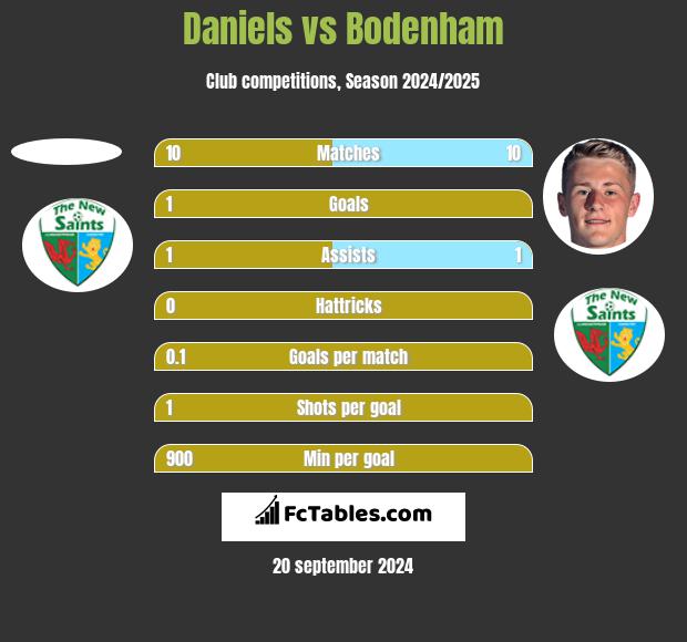 Daniels vs Bodenham h2h player stats