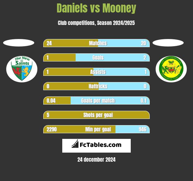 Daniels vs Mooney h2h player stats