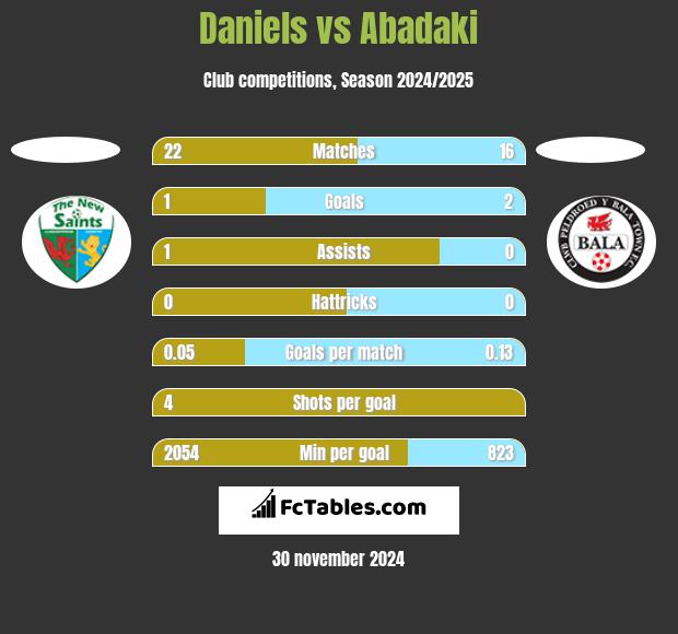 Daniels vs Abadaki h2h player stats