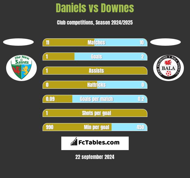 Daniels vs Downes h2h player stats