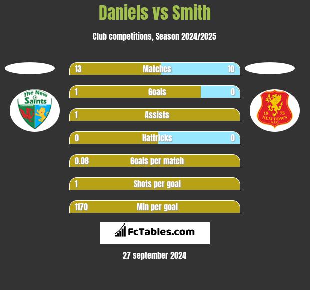 Daniels vs Smith h2h player stats