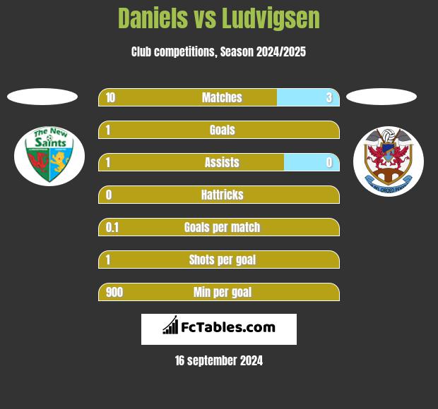 Daniels vs Ludvigsen h2h player stats