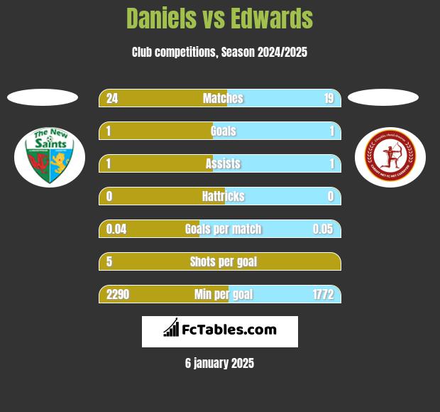 Daniels vs Edwards h2h player stats