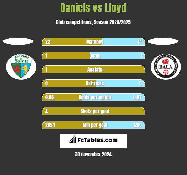 Daniels vs Lloyd h2h player stats