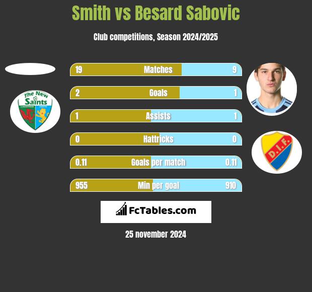 Smith vs Besard Sabovic h2h player stats