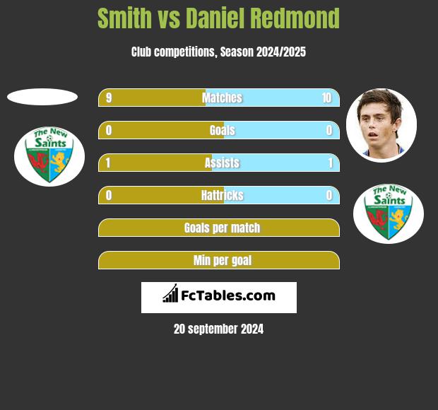 Smith vs Daniel Redmond h2h player stats