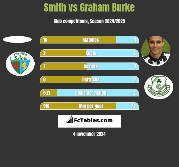 Smith vs Graham Burke h2h player stats