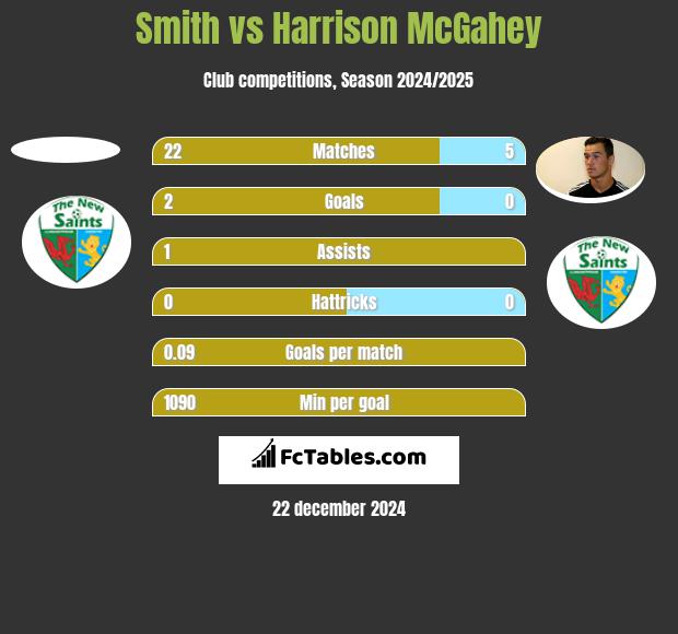 Smith vs Harrison McGahey h2h player stats