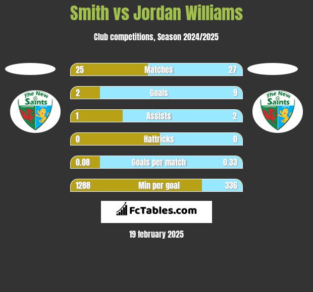 Smith vs Jordan Williams h2h player stats