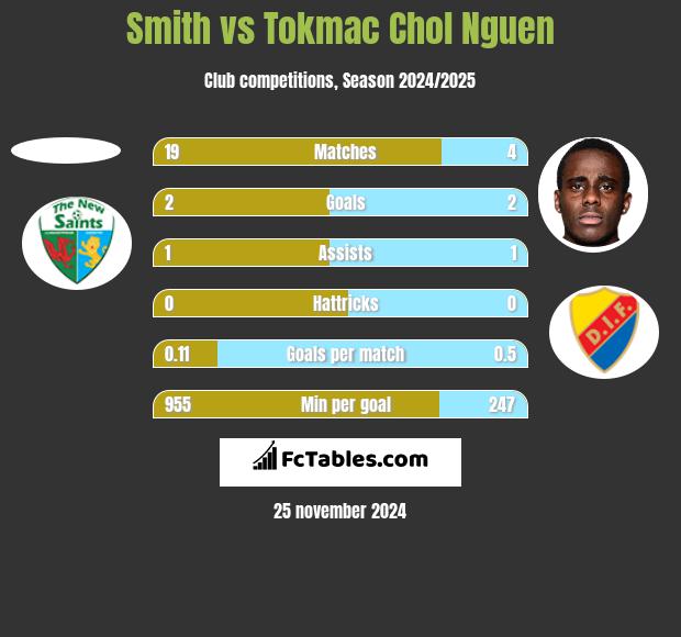 Smith vs Tokmac Chol Nguen h2h player stats