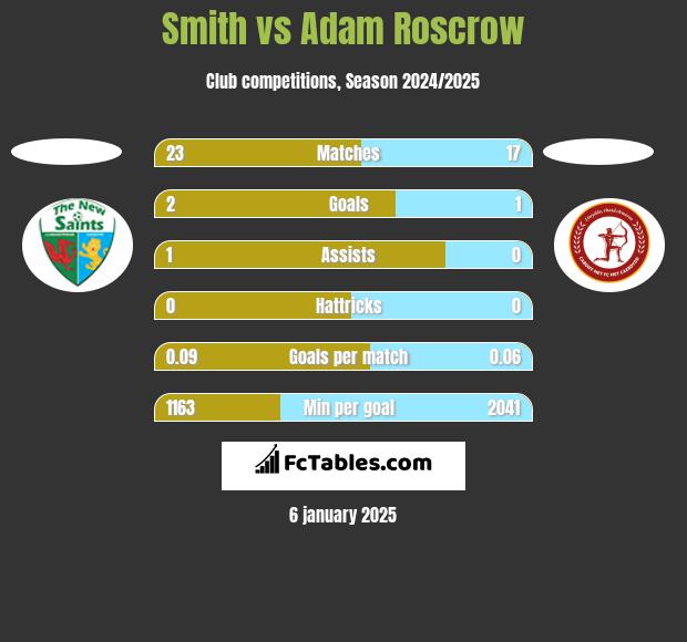 Smith vs Adam Roscrow h2h player stats