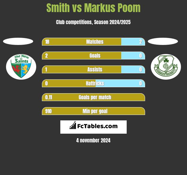 Smith vs Markus Poom h2h player stats