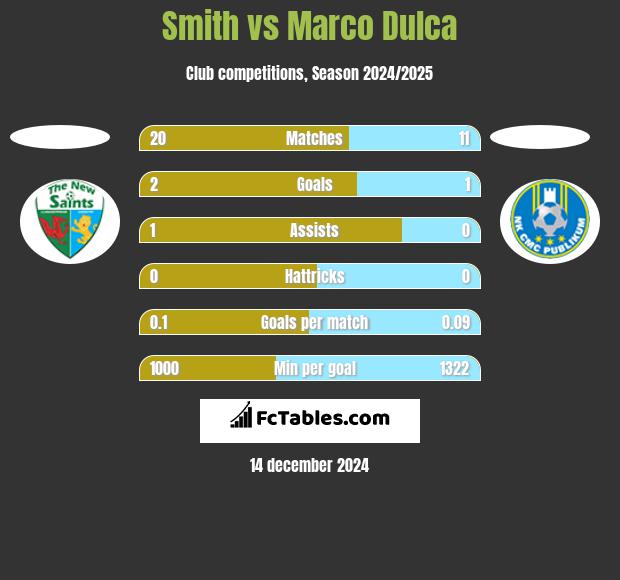 Smith vs Marco Dulca h2h player stats