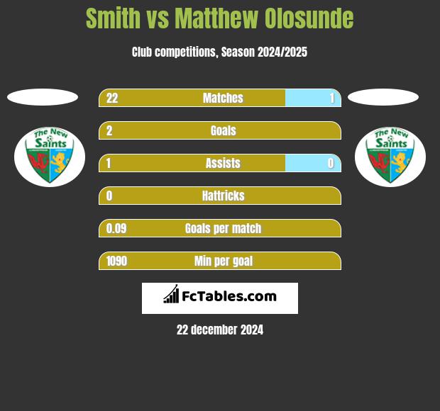 Smith vs Matthew Olosunde h2h player stats