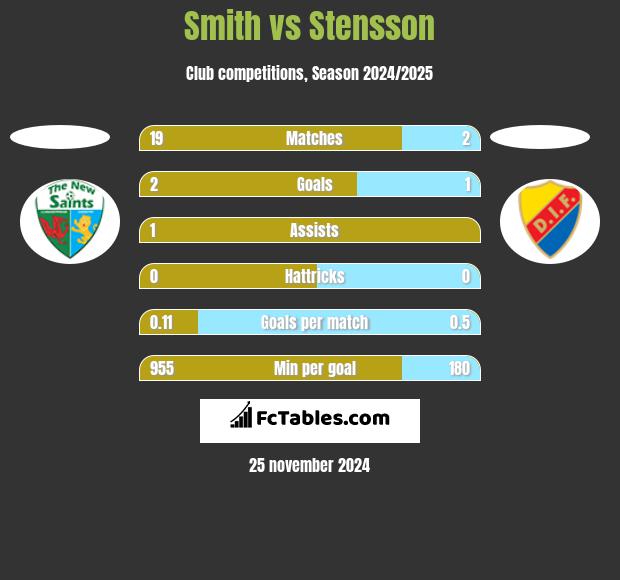 Smith vs Stensson h2h player stats