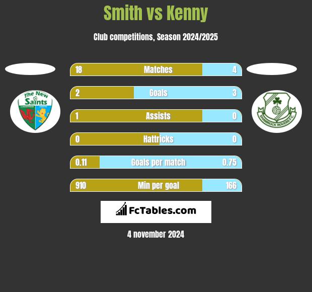 Smith vs Kenny h2h player stats