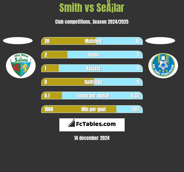 Smith vs SeÅ¡lar h2h player stats