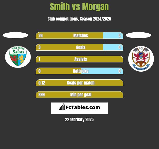 Smith vs Morgan h2h player stats