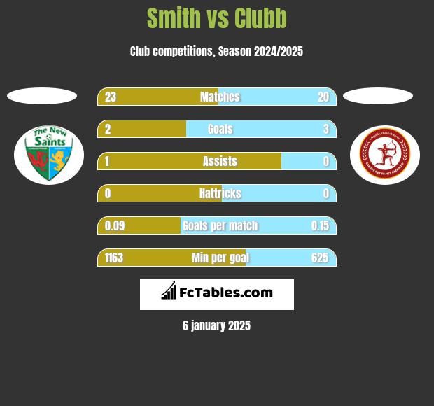 Smith vs Clubb h2h player stats