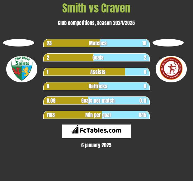 Smith vs Craven h2h player stats