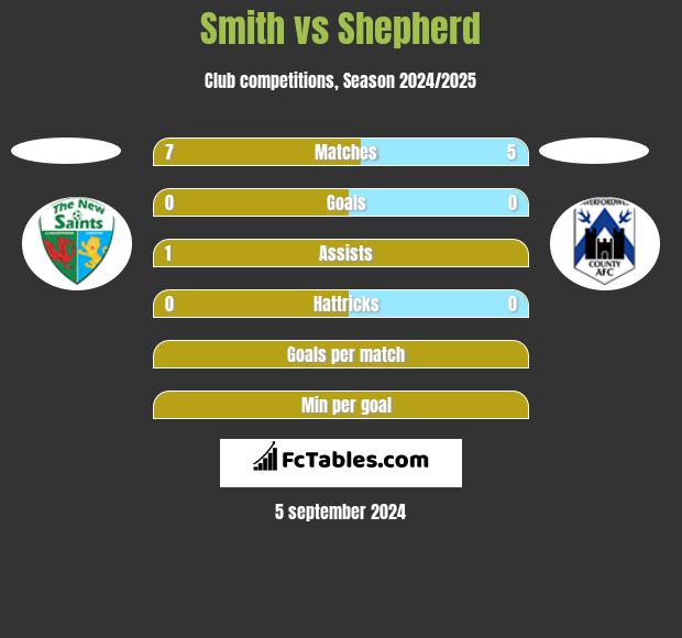 Smith vs Shepherd h2h player stats