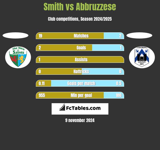 Smith vs Abbruzzese h2h player stats