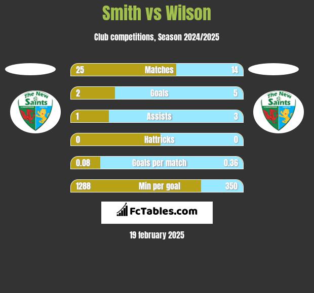 Smith vs Wilson h2h player stats