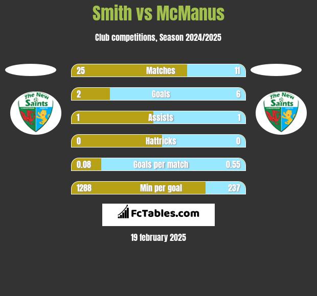 Smith vs McManus h2h player stats