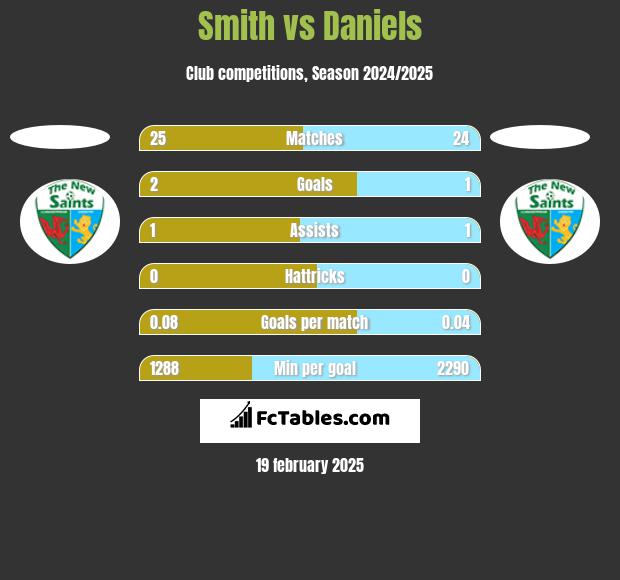 Smith vs Daniels h2h player stats