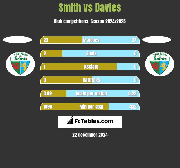 Smith vs Davies h2h player stats