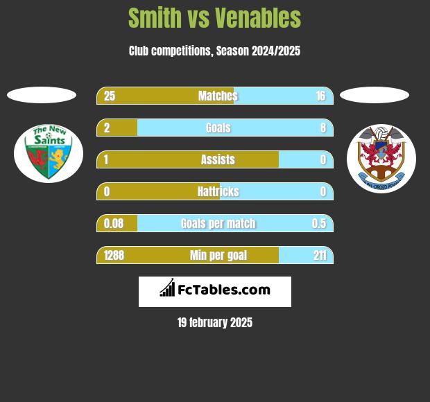 Smith vs Venables h2h player stats