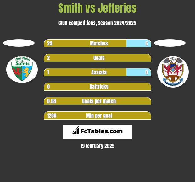 Smith vs Jefferies h2h player stats