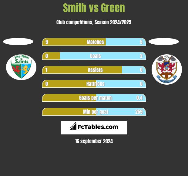 Smith vs Green h2h player stats