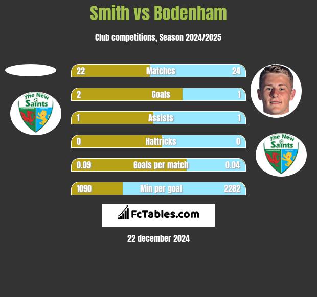 Smith vs Bodenham h2h player stats