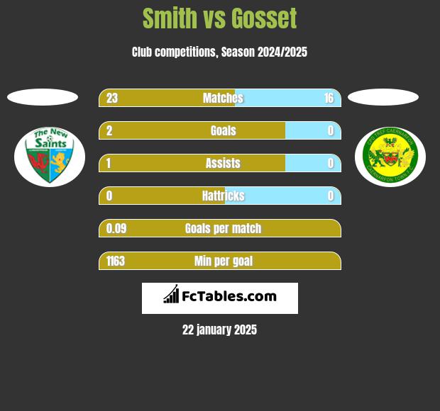 Smith vs Gosset h2h player stats