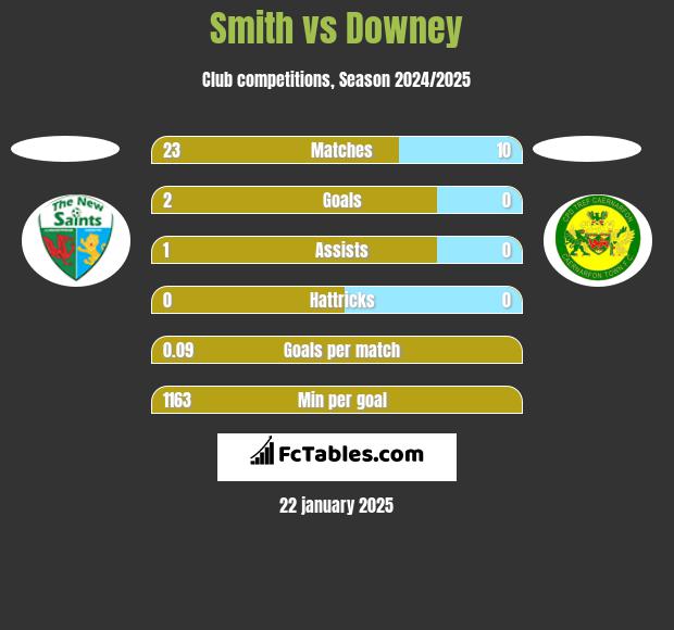 Smith vs Downey h2h player stats