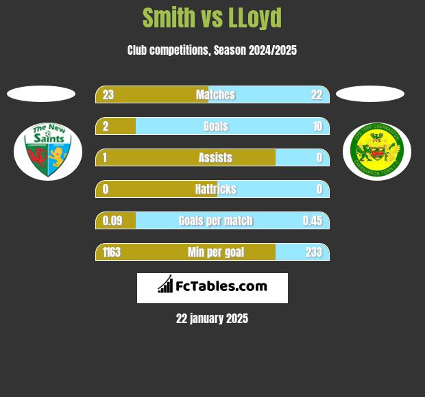 Smith vs LLoyd h2h player stats