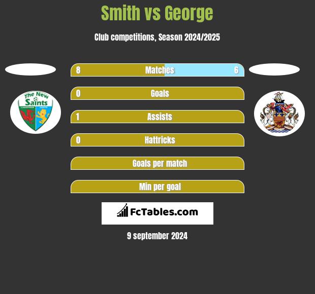 Smith vs George h2h player stats